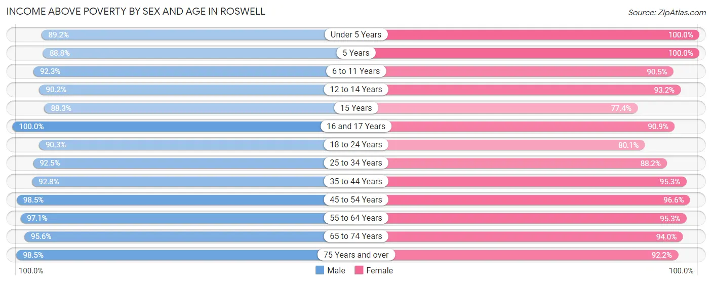 Income Above Poverty by Sex and Age in Roswell
