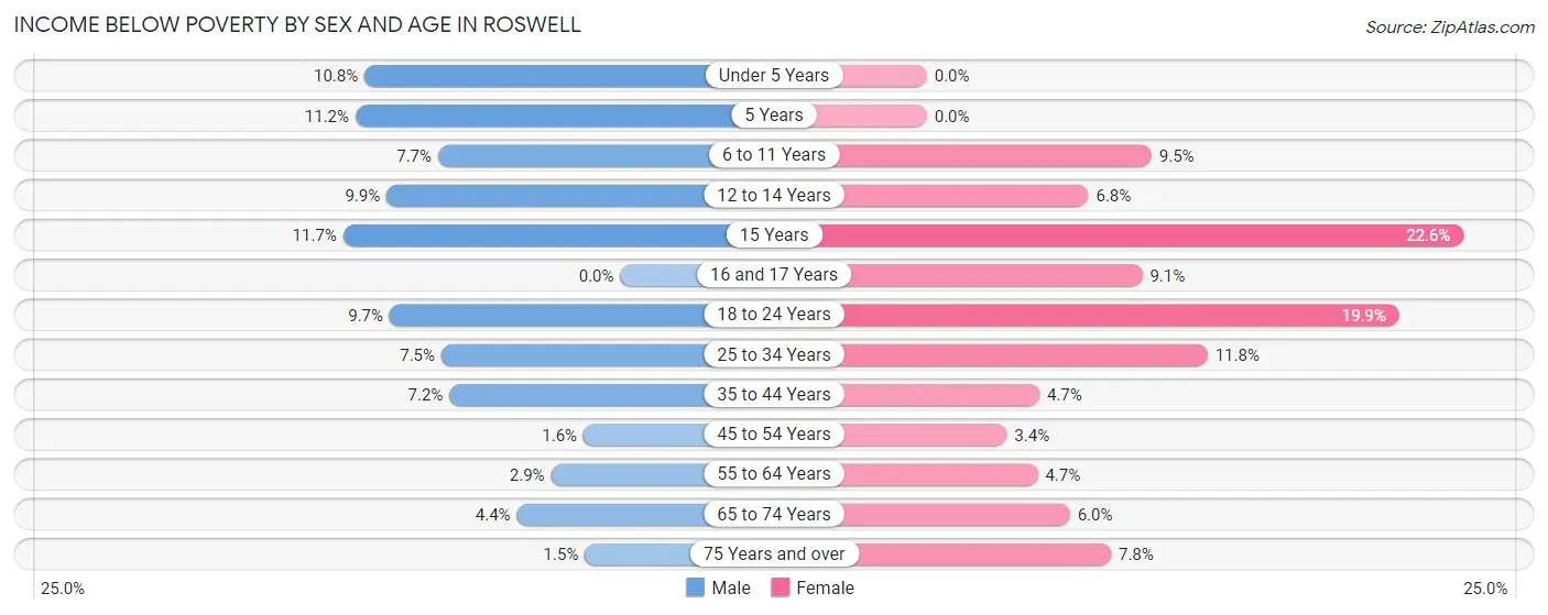 Income Below Poverty by Sex and Age in Roswell