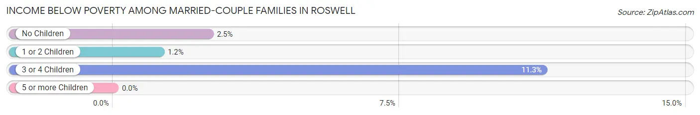 Income Below Poverty Among Married-Couple Families in Roswell