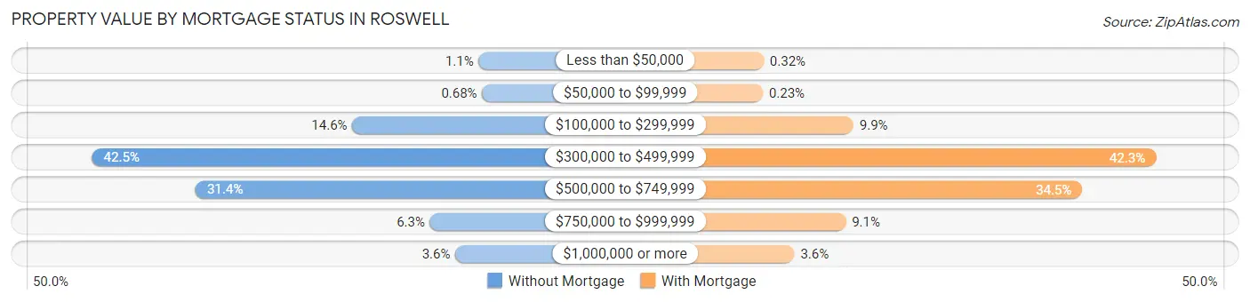 Property Value by Mortgage Status in Roswell