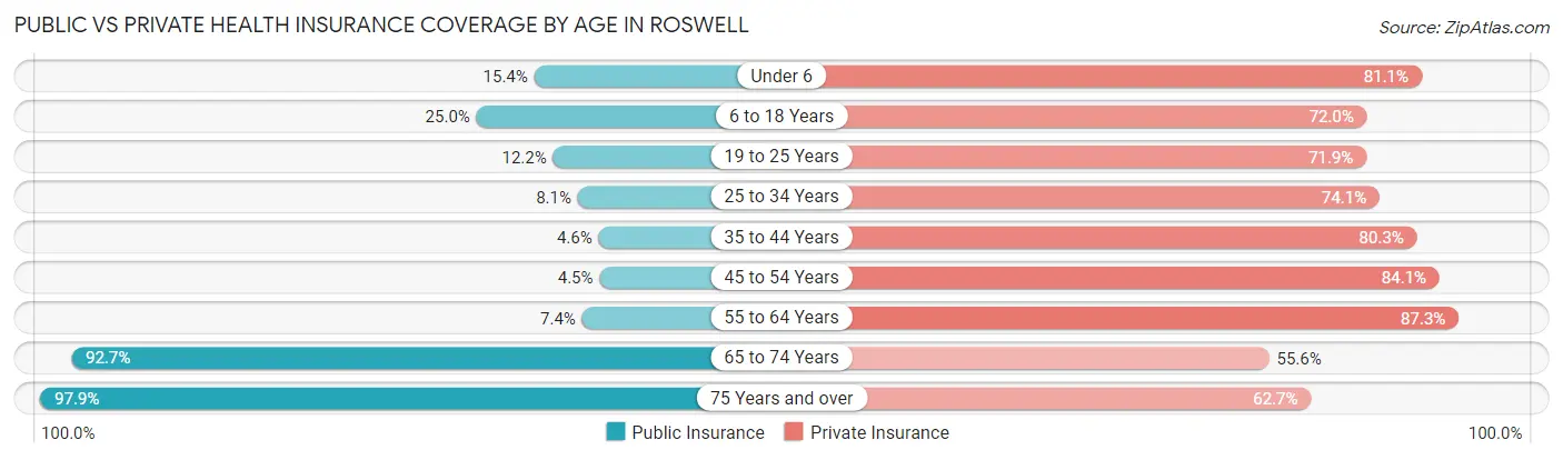 Public vs Private Health Insurance Coverage by Age in Roswell