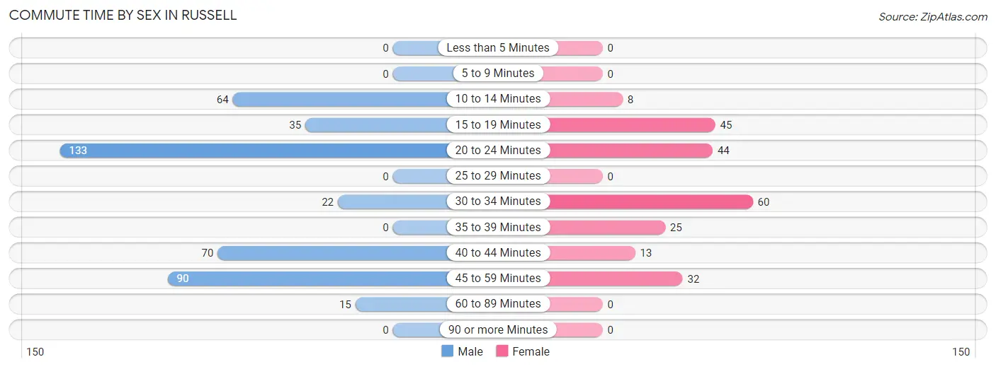 Commute Time by Sex in Russell