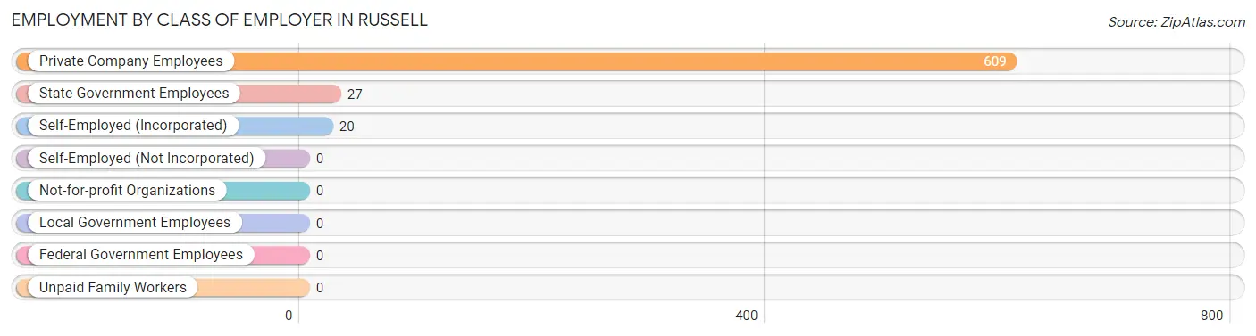 Employment by Class of Employer in Russell