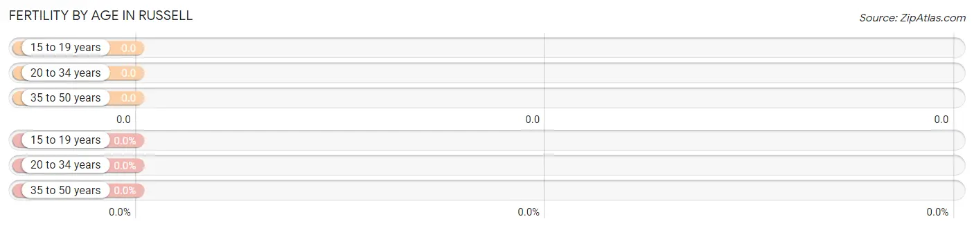 Female Fertility by Age in Russell