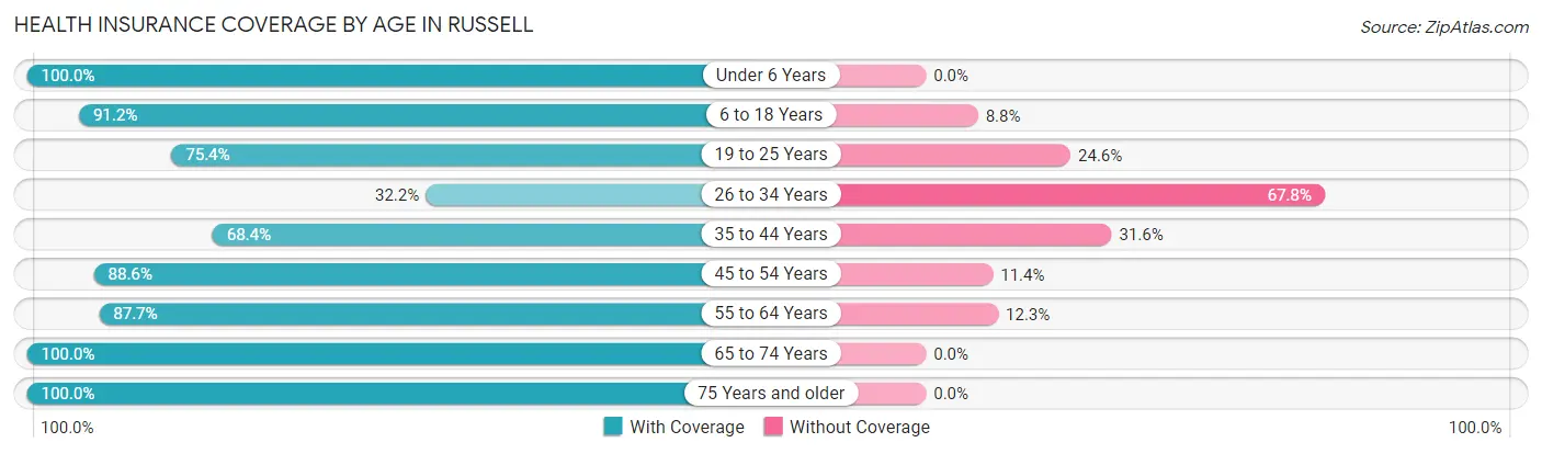 Health Insurance Coverage by Age in Russell