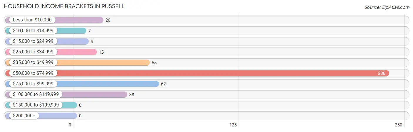 Household Income Brackets in Russell