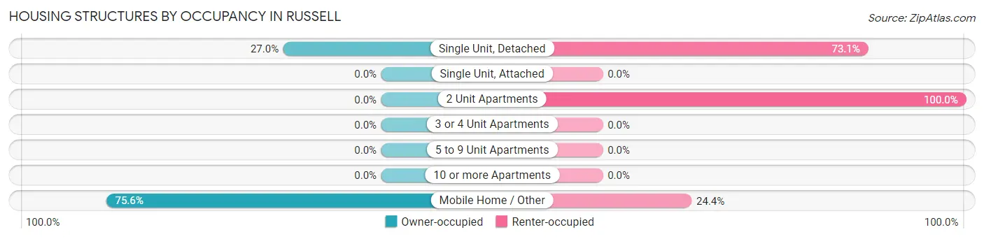 Housing Structures by Occupancy in Russell