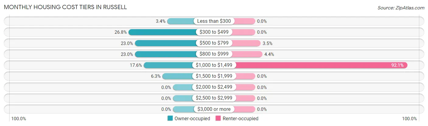 Monthly Housing Cost Tiers in Russell