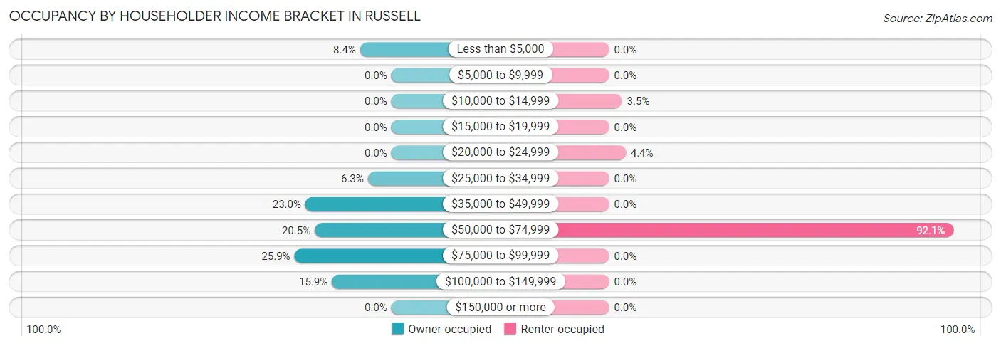 Occupancy by Householder Income Bracket in Russell