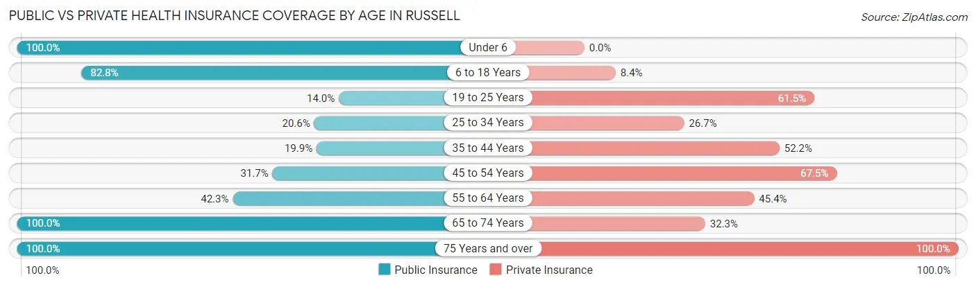 Public vs Private Health Insurance Coverage by Age in Russell
