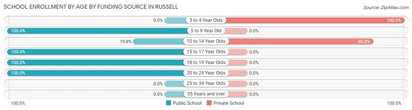 School Enrollment by Age by Funding Source in Russell