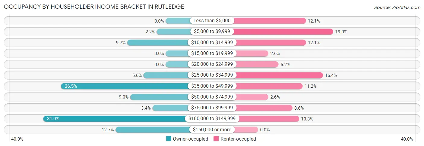 Occupancy by Householder Income Bracket in Rutledge