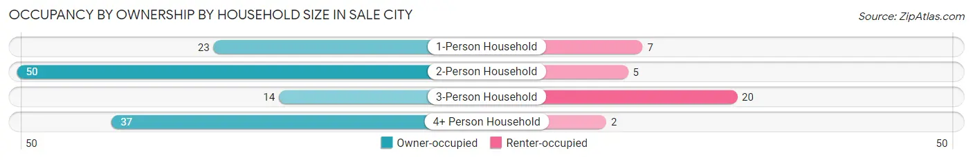 Occupancy by Ownership by Household Size in Sale City