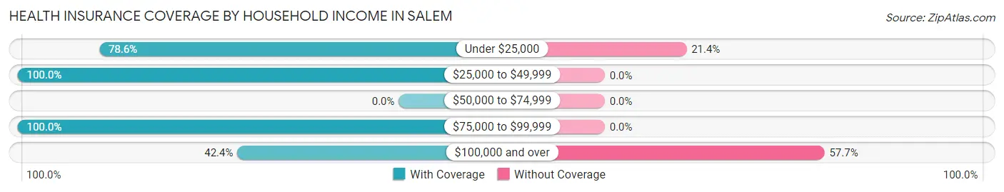 Health Insurance Coverage by Household Income in Salem