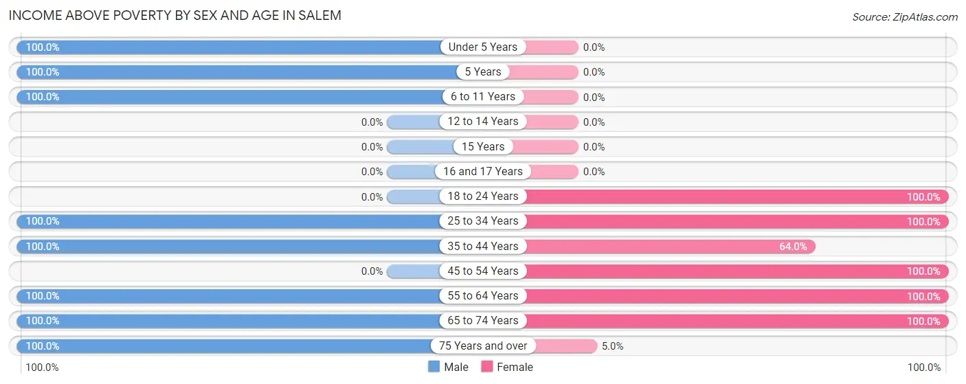 Income Above Poverty by Sex and Age in Salem