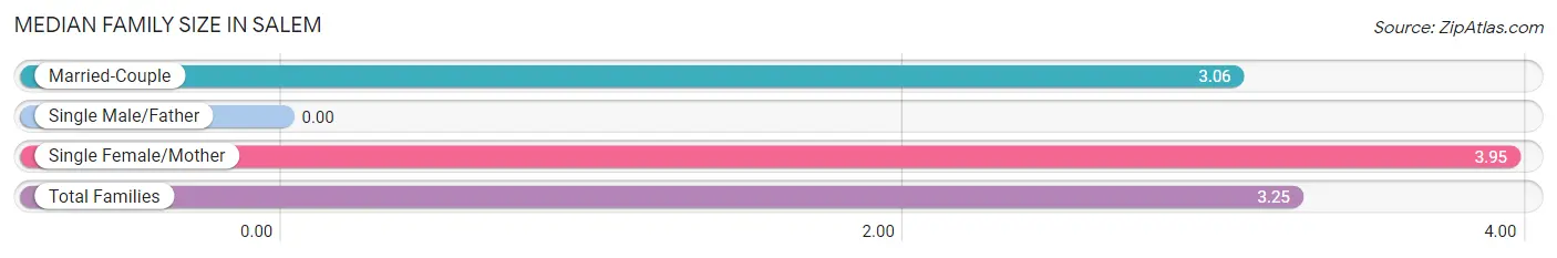 Median Family Size in Salem