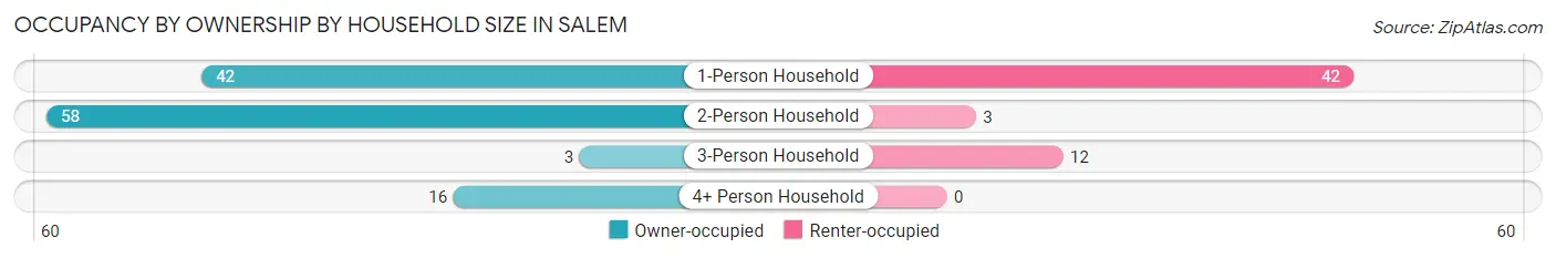 Occupancy by Ownership by Household Size in Salem