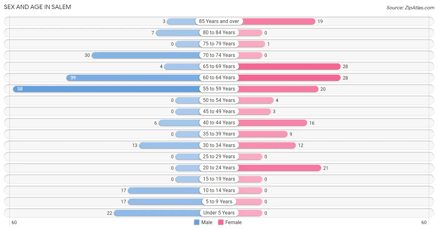 Sex and Age in Salem