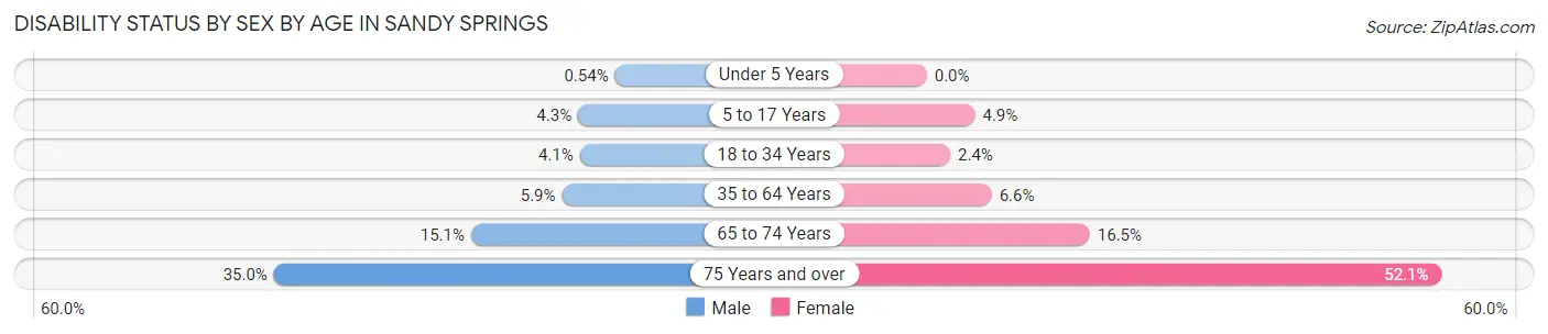 Disability Status by Sex by Age in Sandy Springs