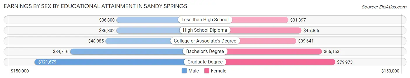 Earnings by Sex by Educational Attainment in Sandy Springs
