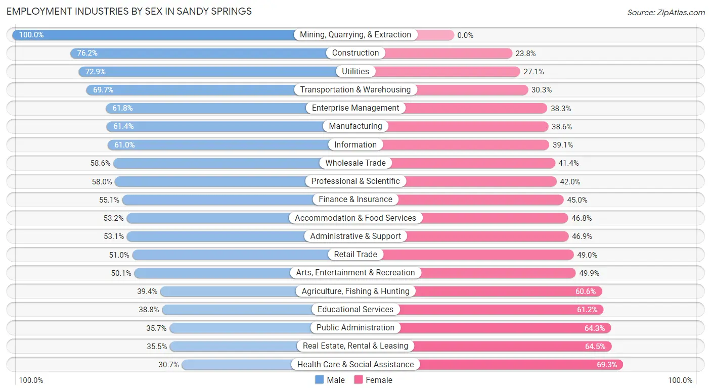 Employment Industries by Sex in Sandy Springs