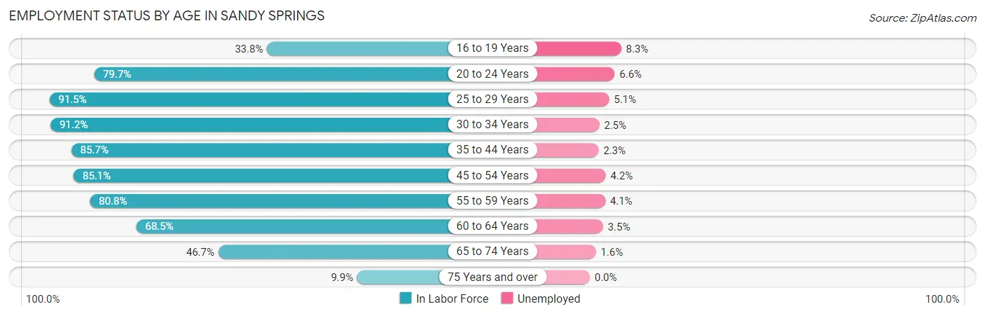 Employment Status by Age in Sandy Springs