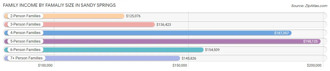 Family Income by Famaliy Size in Sandy Springs