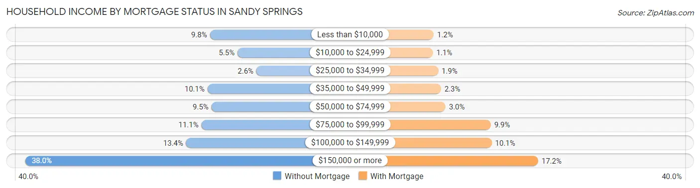 Household Income by Mortgage Status in Sandy Springs