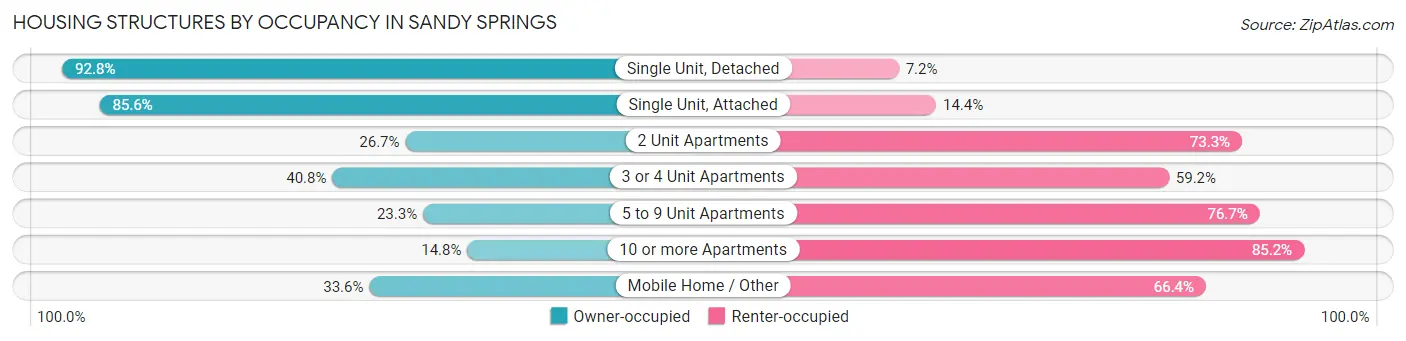 Housing Structures by Occupancy in Sandy Springs