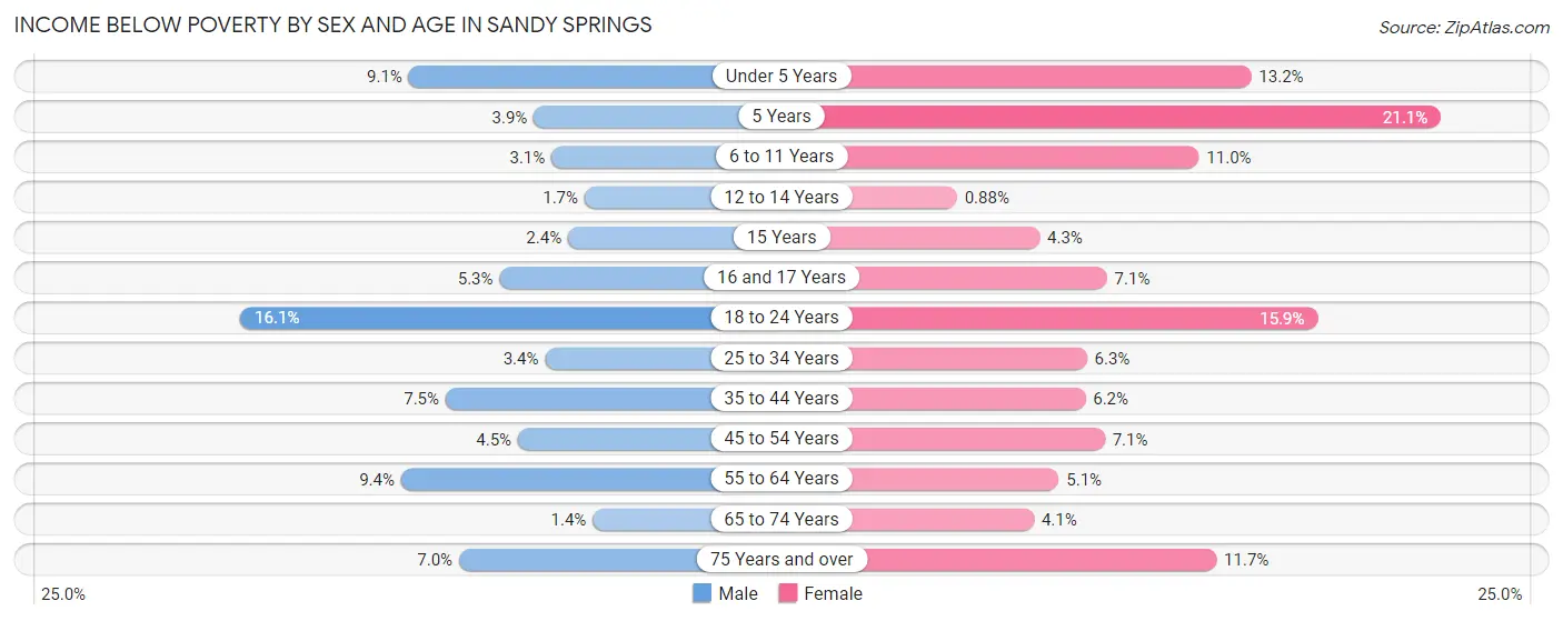 Income Below Poverty by Sex and Age in Sandy Springs