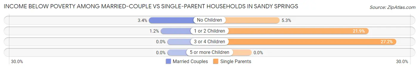 Income Below Poverty Among Married-Couple vs Single-Parent Households in Sandy Springs
