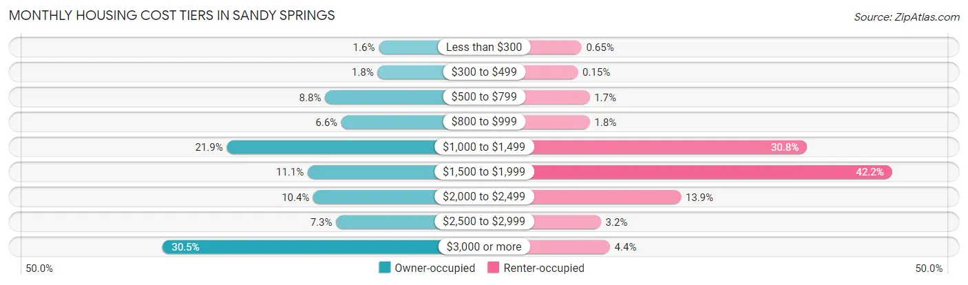 Monthly Housing Cost Tiers in Sandy Springs