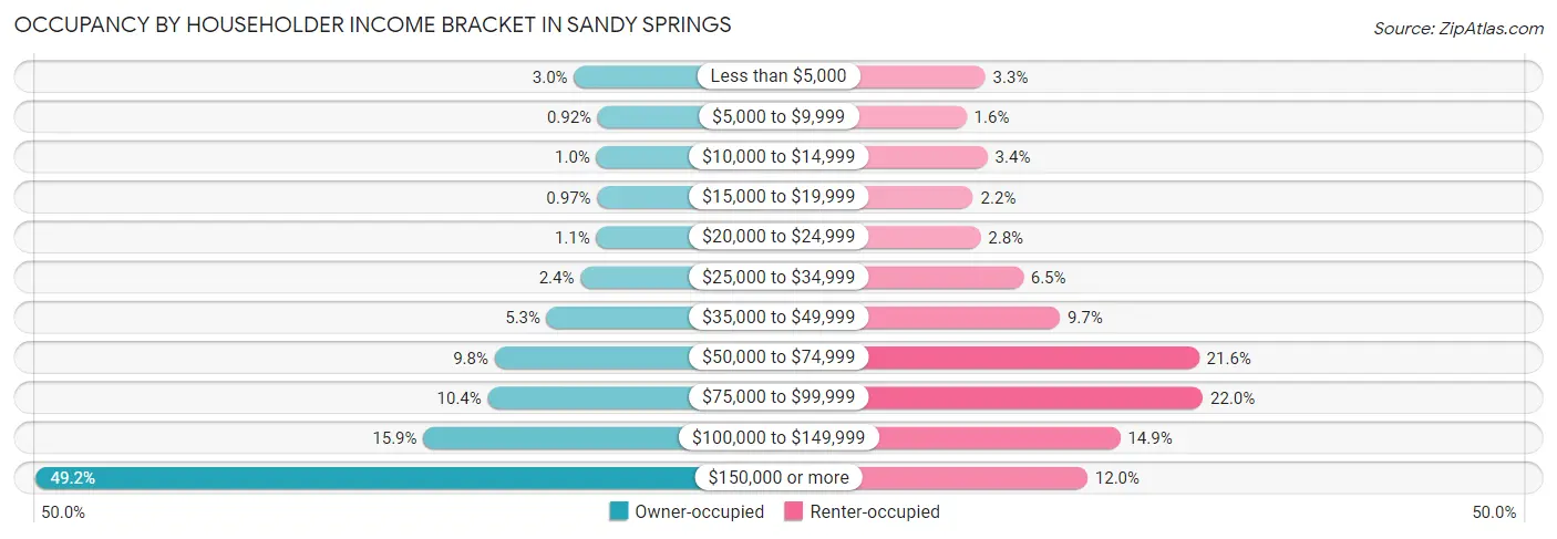 Occupancy by Householder Income Bracket in Sandy Springs