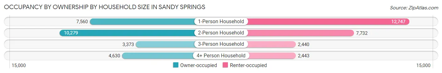 Occupancy by Ownership by Household Size in Sandy Springs