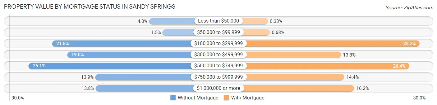 Property Value by Mortgage Status in Sandy Springs