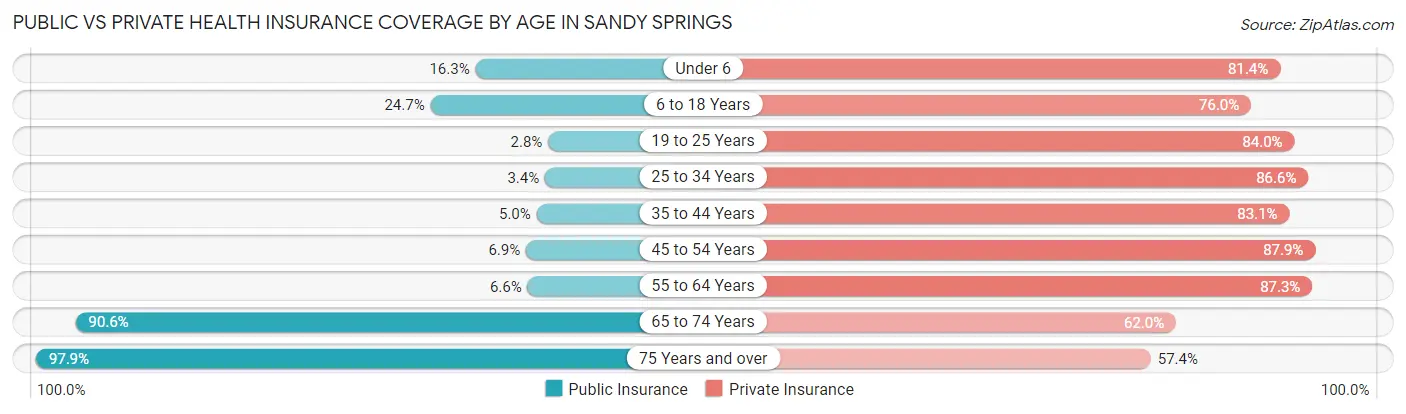 Public vs Private Health Insurance Coverage by Age in Sandy Springs