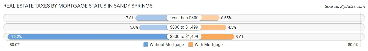 Real Estate Taxes by Mortgage Status in Sandy Springs