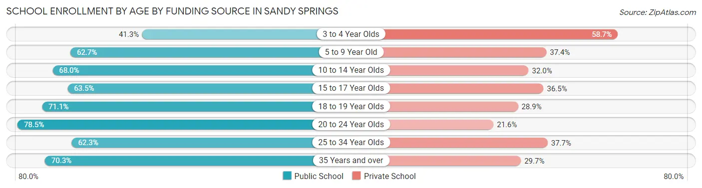 School Enrollment by Age by Funding Source in Sandy Springs