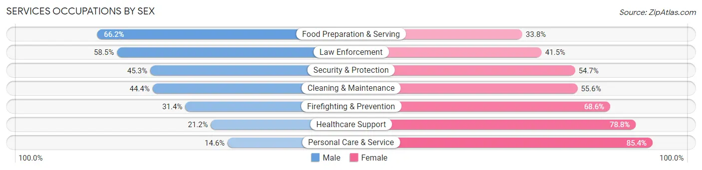 Services Occupations by Sex in Sandy Springs
