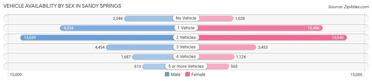 Vehicle Availability by Sex in Sandy Springs