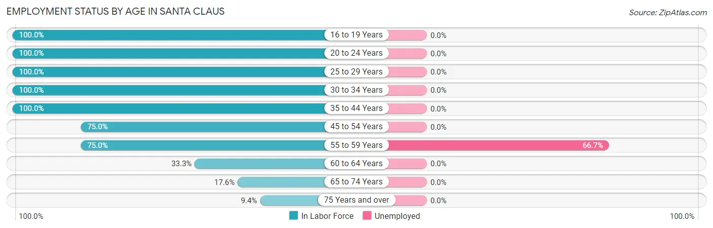 Employment Status by Age in Santa Claus