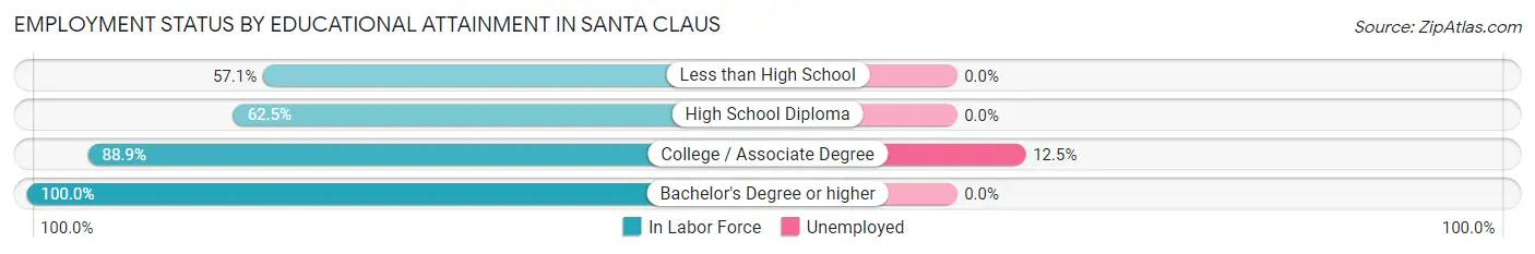Employment Status by Educational Attainment in Santa Claus