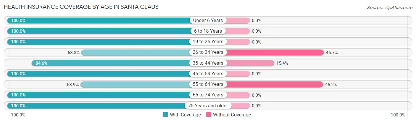 Health Insurance Coverage by Age in Santa Claus