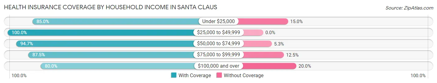 Health Insurance Coverage by Household Income in Santa Claus