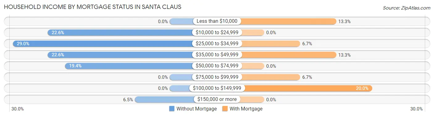 Household Income by Mortgage Status in Santa Claus