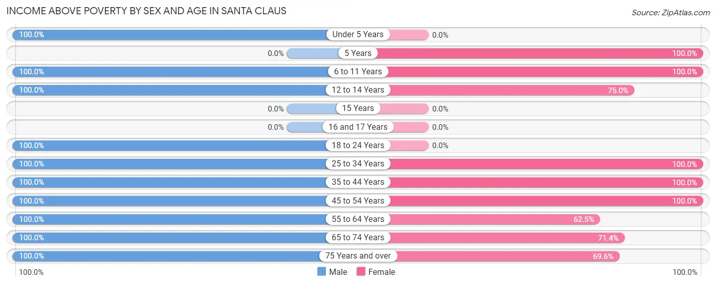 Income Above Poverty by Sex and Age in Santa Claus