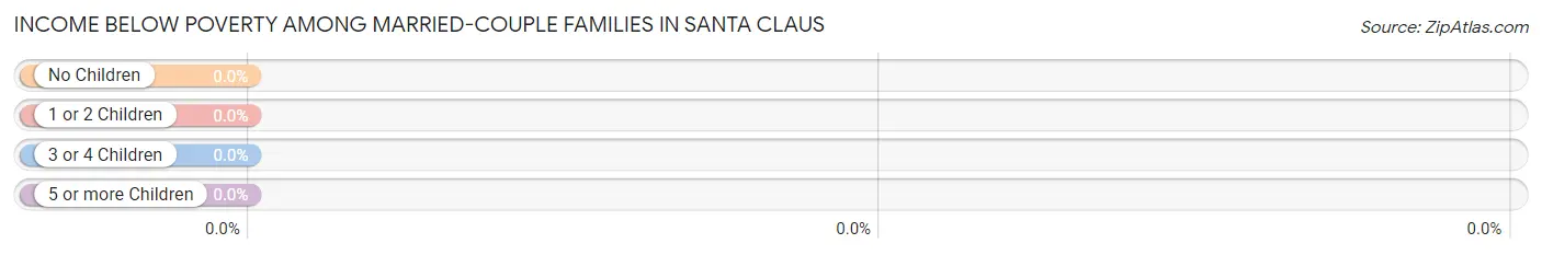 Income Below Poverty Among Married-Couple Families in Santa Claus