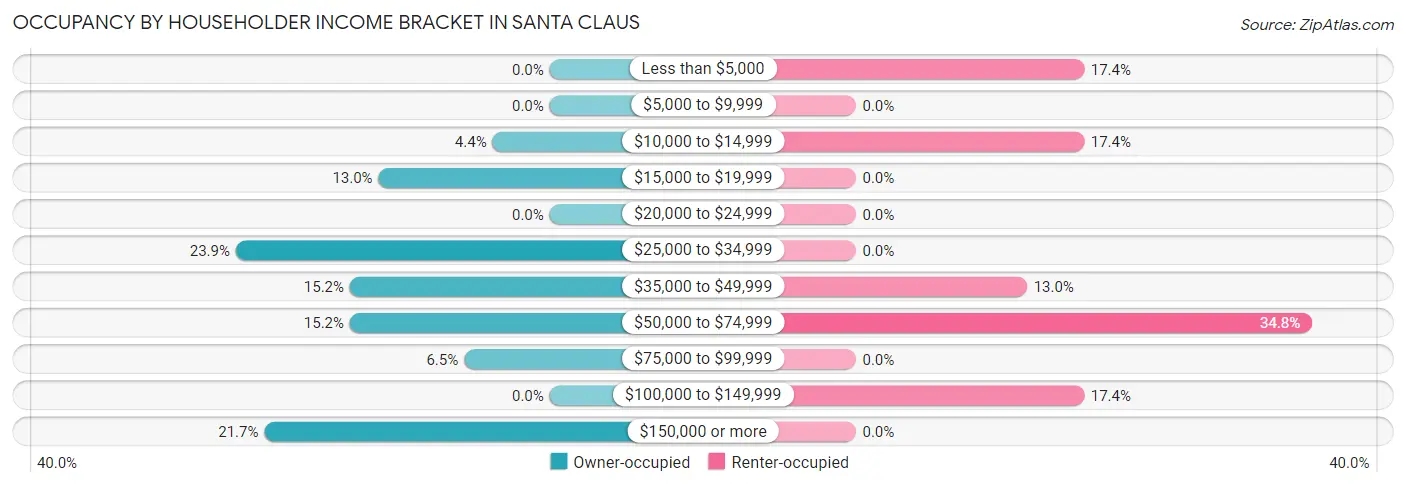 Occupancy by Householder Income Bracket in Santa Claus