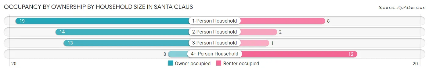 Occupancy by Ownership by Household Size in Santa Claus