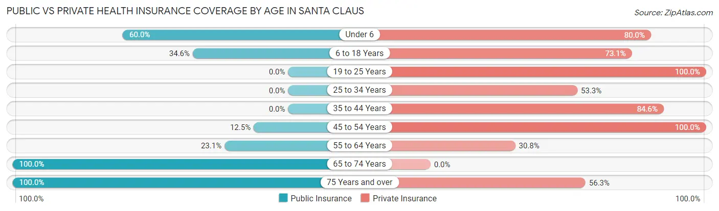 Public vs Private Health Insurance Coverage by Age in Santa Claus